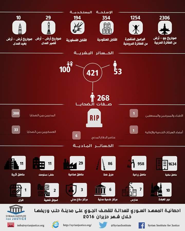 إحصائية للقصف الجوي على مدينة حلب وريفها خلال شهر حزيران 2016.